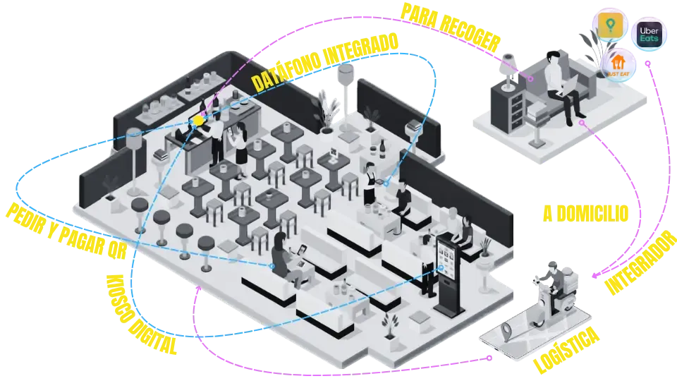 Esquema de soluciones Lymon — carta digital, kiosco, QR, delivery e integrador conectados al TPV