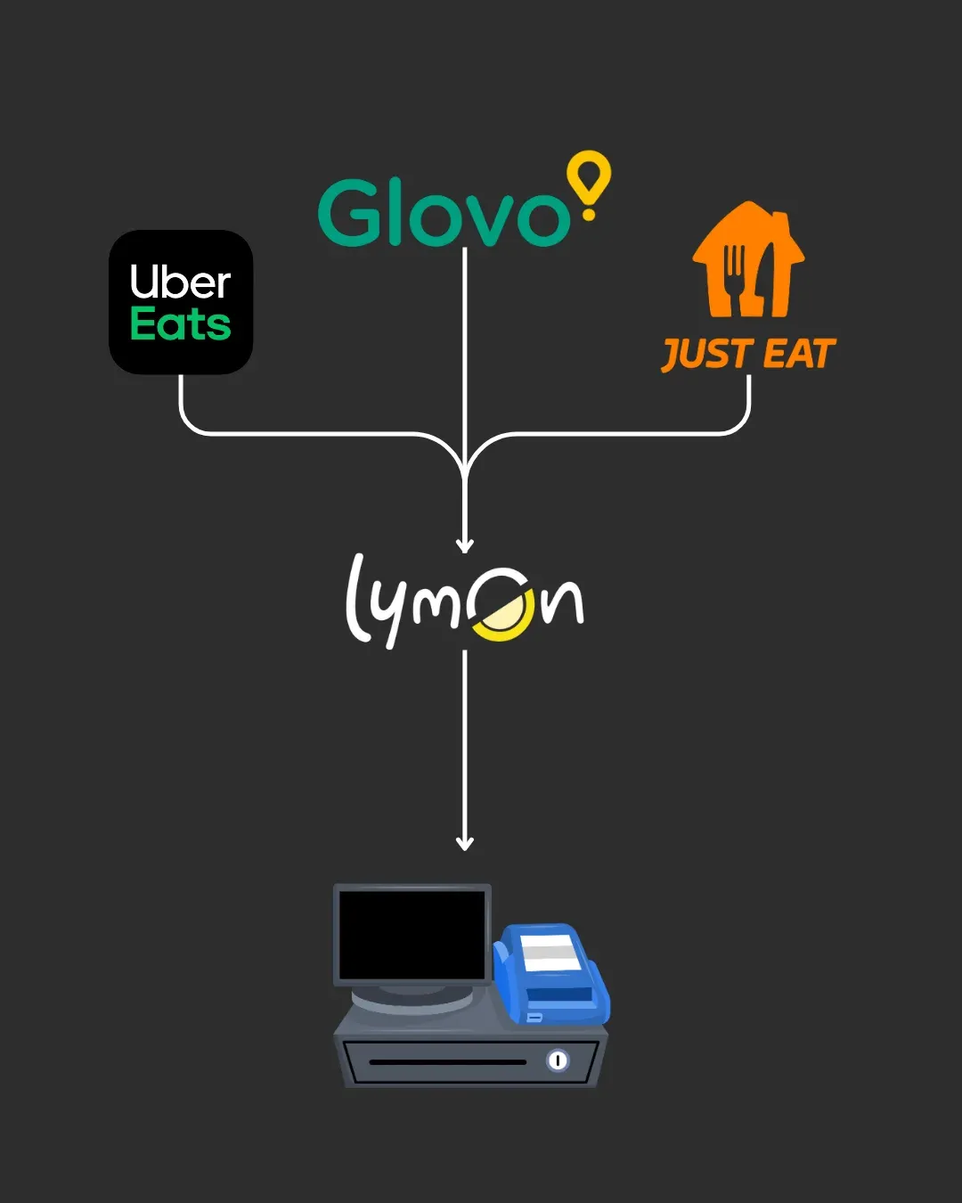Integrador de Delivery Lymon - Centraliza Glovo Uber Eats Just Eat en un dispositivo
